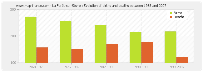 La Forêt-sur-Sèvre : Evolution of births and deaths between 1968 and 2007